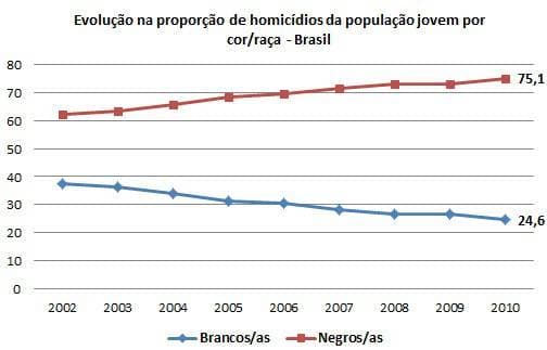 Epidemia de mortes de jovens negros e pobres no Brasil