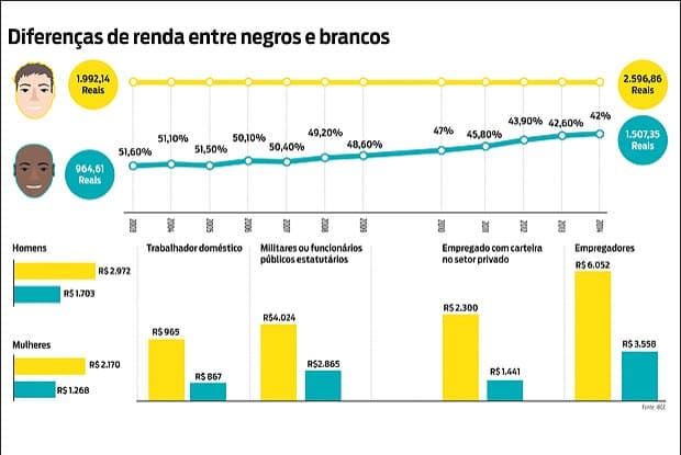 Gráfico aponta a diferença de renda entre negros e brancos Foto:  Arte O Dia