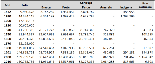 Quantidade de indivíduos segundo a cor/raça, ao longo dos diferentes censos demográficos – Brasil – 1872-2010. (Fonte: PETRUCCELLI, 2012; IBGE, 2010)