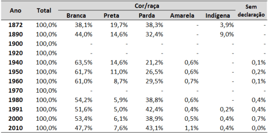 Distribuição percentual dos indivíduos segundo a cor/raça, ao longo dos diferentes censos demográficos – Brasil – 1872-2010. (Fonte: PETRUCCELLI, 2012; IBGE, 2010)