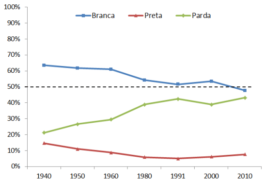 Distribuição percentual da população branca, preta e parda na série histórica dos censos modernos decenais – Brasil – 1940-2010. (Fonte: PETRUCCELLI, 2012; IBGE, 2010)