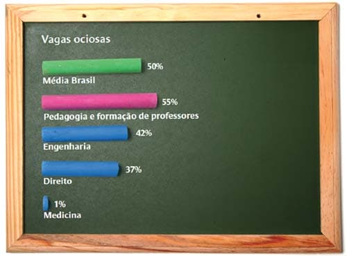 Fonte: Censo da Educação Superior 2009. Fotos Dercílio. Ilustraçao Victor Malta