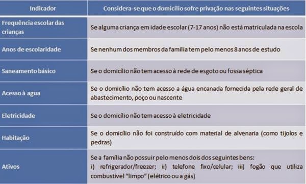 indicadores-privacao-pobrezamultidimensional-01092014