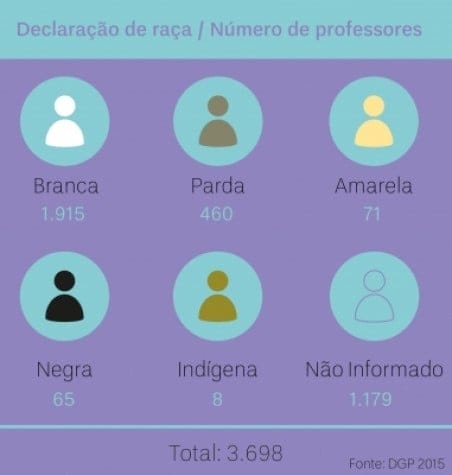 Creative Commons - CC BY 3.0 - Maioria dos professores da UnB é branca Anna Soares/Secom UnB