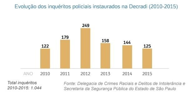 evolucao-dos-inqueritos-policiais-instaurados-na-decradi-sp-2010-2015-1455582946290_615x300