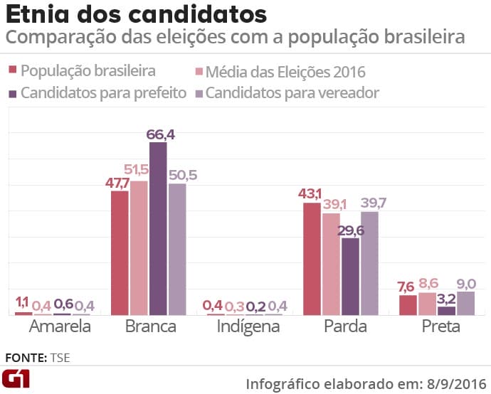 Eleição tem mais brancos que a proporção da população brasileira