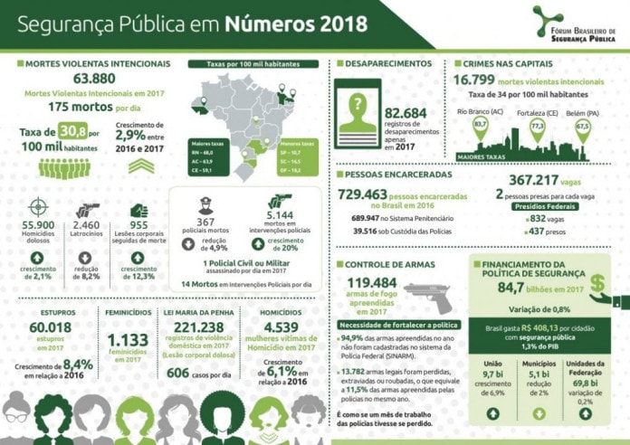 Infográfico: Anuario Brasileiro Seguranca Publica Infográfico 2018