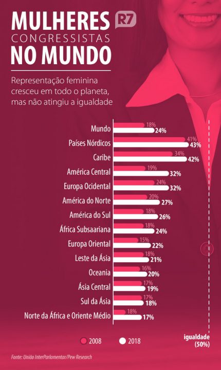 Gráfico sobre a representação feminina entre condressistas no mundo 