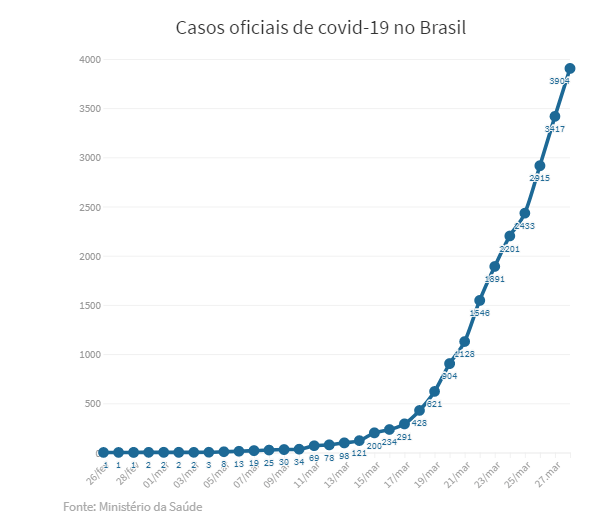 Gráfico mostrando os números de casos oficiais de covid-19 no Brasil 