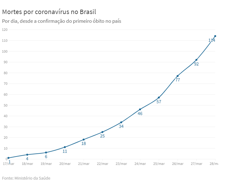 Gráfico que mostra o crescimento do numero de mortos por coronavírus no Brasil 