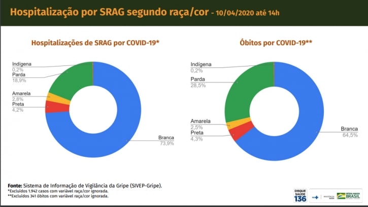 gráfico do número de hospitalização por SRAG segundo raça/cor - 10/04/2020 até 14h