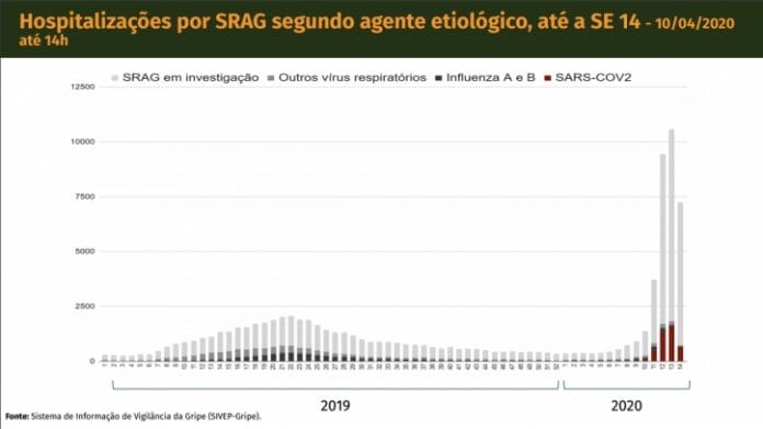 Gráfico que mostra a hospitalização por SRAG segundo agente etiológico, até a SE 14- 10/04/2020 até 14h