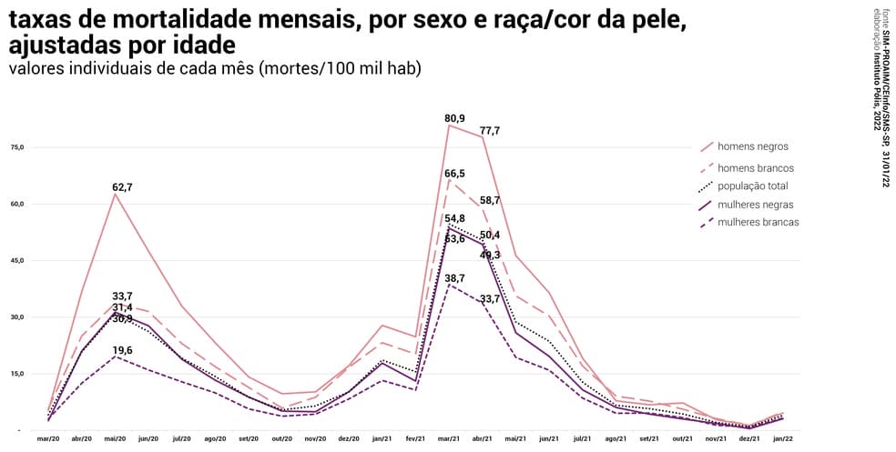 Taxa de mortalidade por Covid nos últimos 2 anos foi maior entre homens negros do que média de óbitos na cidade de SP, diz pesquisa